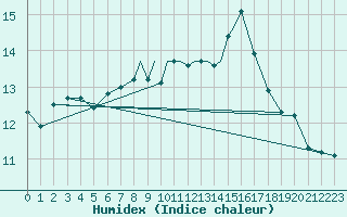 Courbe de l'humidex pour Tiree