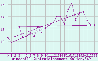 Courbe du refroidissement olien pour Murviel-ls-Bziers (34)
