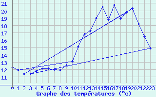 Courbe de tempratures pour Sandillon (45)