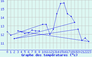 Courbe de tempratures pour Sisteron (04)