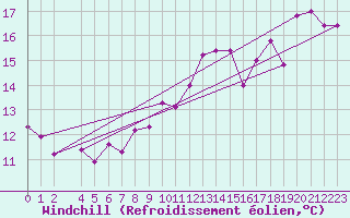 Courbe du refroidissement olien pour Somna-Kvaloyfjellet