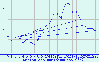 Courbe de tempratures pour Braine (02)