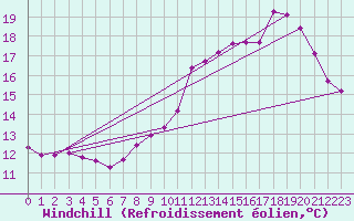 Courbe du refroidissement olien pour Woluwe-Saint-Pierre (Be)