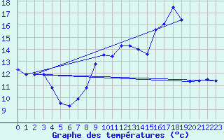 Courbe de tempratures pour Ploumanac