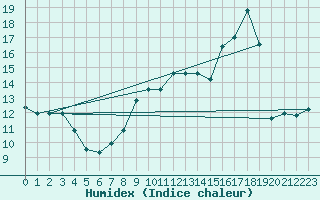 Courbe de l'humidex pour Ploumanac'h (22)