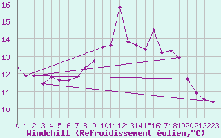 Courbe du refroidissement olien pour Gravesend-Broadness