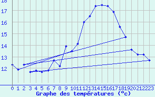 Courbe de tempratures pour Ste (34)