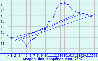 Courbe de tempratures pour Toulon (83)