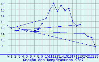 Courbe de tempratures pour Oron (Sw)