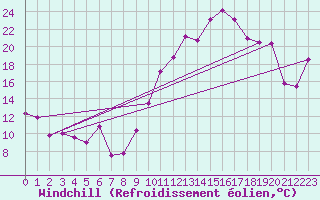 Courbe du refroidissement olien pour Brigueuil (16)