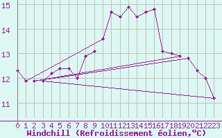 Courbe du refroidissement olien pour Ile de Groix (56)