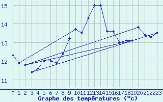 Courbe de tempratures pour Pully-Lausanne (Sw)