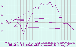 Courbe du refroidissement olien pour Liscombe