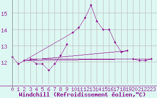Courbe du refroidissement olien pour Belmullet