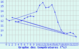 Courbe de tempratures pour Tarare (69)