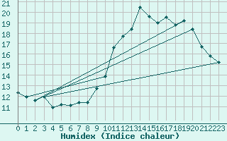 Courbe de l'humidex pour Avord (18)