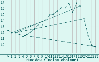 Courbe de l'humidex pour Alfeld