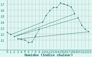 Courbe de l'humidex pour Cap de la Hve (76)
