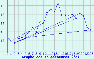 Courbe de tempratures pour Pernaja Orrengrund