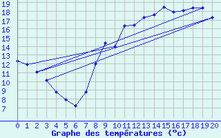 Courbe de tempratures pour Girancourt (88)