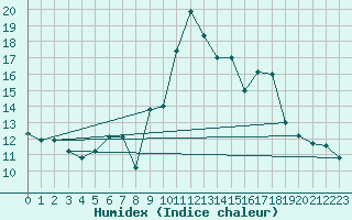 Courbe de l'humidex pour Ploumanac'h (22)