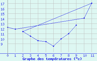 Courbe de tempratures pour Chartres (28)