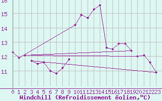 Courbe du refroidissement olien pour Berson (33)