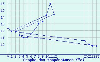 Courbe de tempratures pour Roncesvalles