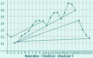 Courbe de l'humidex pour Nesbyen-Todokk