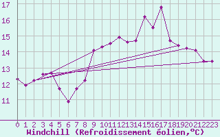 Courbe du refroidissement olien pour Cherbourg (50)