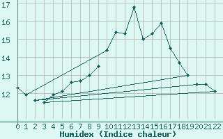 Courbe de l'humidex pour Machrihanish