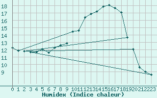 Courbe de l'humidex pour Oberstdorf