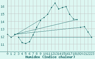 Courbe de l'humidex pour Grande Parei - Nivose (73)