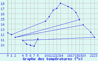 Courbe de tempratures pour Bujarraloz