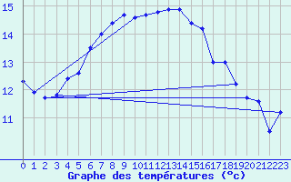 Courbe de tempratures pour Koenigshofen, Bad