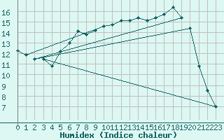 Courbe de l'humidex pour Topcliffe Royal Air Force Base