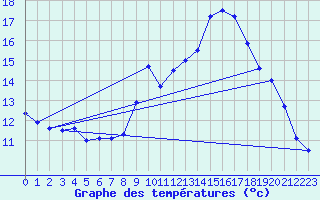 Courbe de tempratures pour Blus (40)