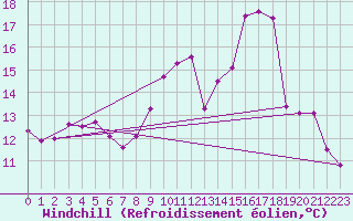 Courbe du refroidissement olien pour Saint-Nazaire (44)
