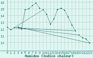 Courbe de l'humidex pour Thorigny (85)