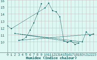 Courbe de l'humidex pour Rax / Seilbahn-Bergstat