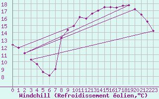 Courbe du refroidissement olien pour Le Touquet (62)