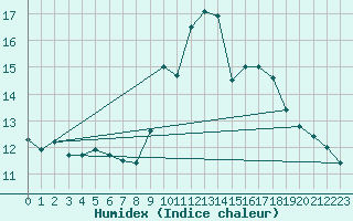 Courbe de l'humidex pour Quimper (29)