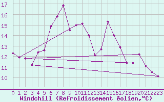 Courbe du refroidissement olien pour Fribourg / Posieux