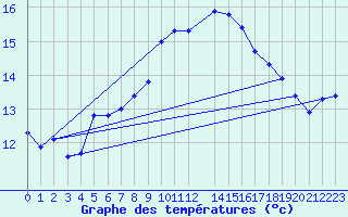 Courbe de tempratures pour Manston (UK)