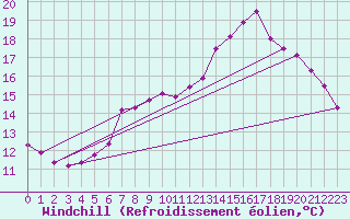 Courbe du refroidissement olien pour Mouilleron-le-Captif (85)