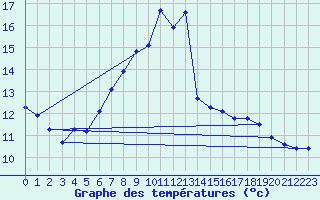 Courbe de tempratures pour Gsgen