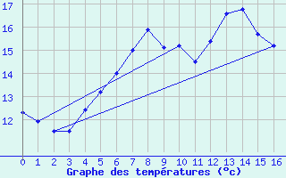 Courbe de tempratures pour C. Budejovice-Roznov