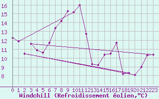 Courbe du refroidissement olien pour Ile Rousse (2B)