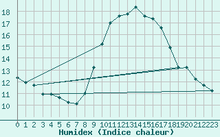 Courbe de l'humidex pour S. Valentino Alla Muta