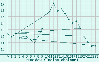 Courbe de l'humidex pour Porquerolles (83)